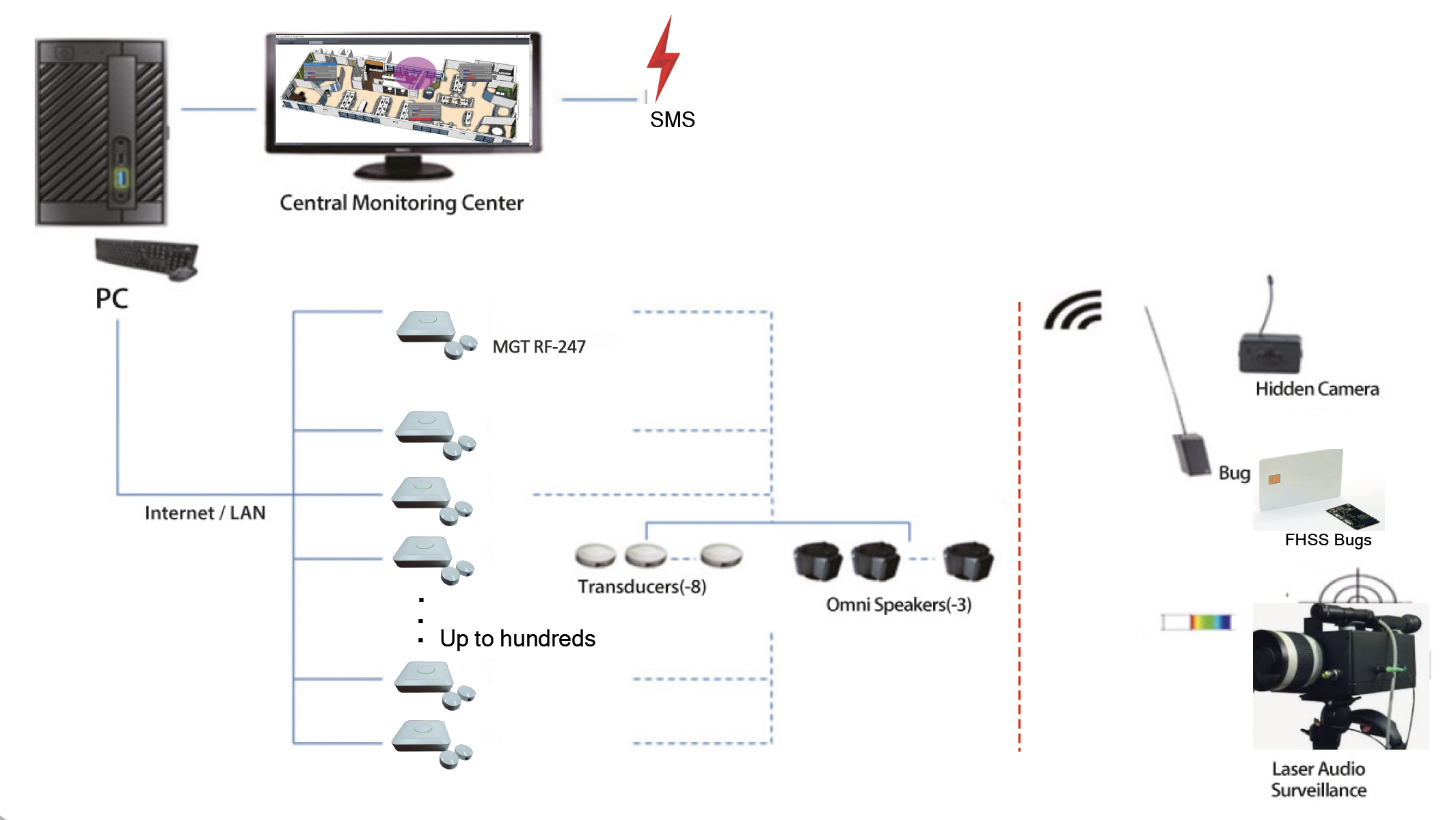 MGT RF-247 system architecture diagram showing central monitoring, networked units and RF detection workflow